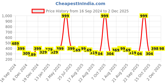 myntra.com Golden Peacock Brown Textured Wooden Table-Top Photo Frame golden peacock Price History Graph from 16 Sep 2024 to 1 Dec 2025