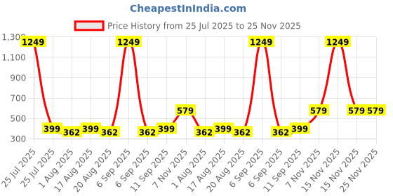 myntra.com Golden Peacock Burgundy Foldable Table Photo Frame golden peacock Price History Graph from 25 Jul 2025 to 25 Nov 2025
