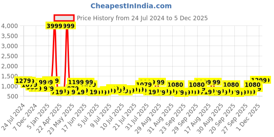 myntra.com Golden Peacock Copper Toned Antique handcrafted Iron Clock With Cycle Pen Stand golden peacock Price History Graph from 24 Jul 2024 to 5 Dec 2025