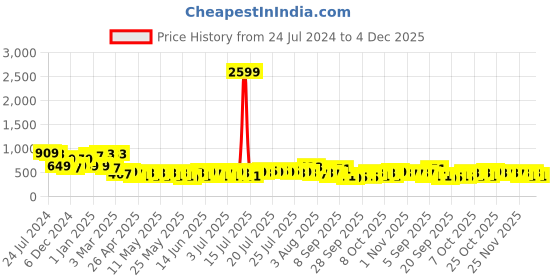 myntra.com Golden Peacock Copper-Toned Cycle Design Penstand Decorative Showpiece golden peacock Price History Graph from 24 Jul 2024 to 4 Dec 2025