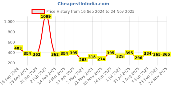 myntra.com Golden Peacock Cream & Pink Set of 2 Creative Cute Teddy Decorative Key Holder golden peacock Price History Graph from 16 Sep 2024 to 23 Nov 2025