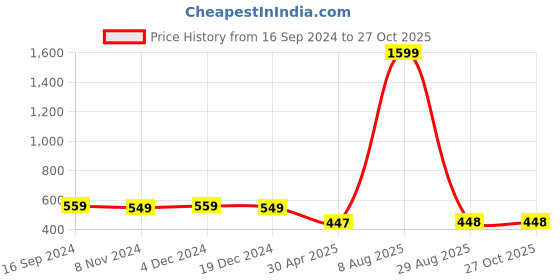 myntra.com Golden Peacock Geometric Drop Earrings golden peacock Price History Graph from 16 Sep 2024 to 27 Oct 2025