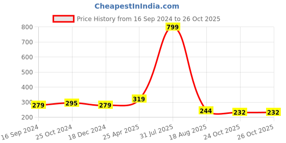 myntra.com Golden Peacock Girls White Beaded Hairband golden peacock Price History Graph from 16 Sep 2024 to 26 Oct 2025