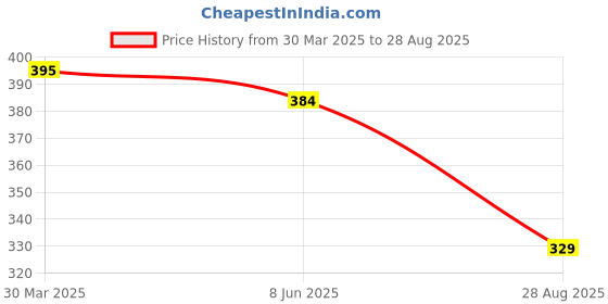 myntra.com Golden Peacock Gold Plated Black Monalisa MOP Finger Ring golden peacock Price History Graph from 30 Mar 2025 to 28 Aug 2025
