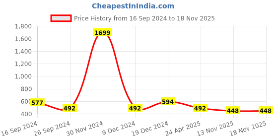 myntra.com Golden Peacock Gold-Plated Geometric Drop Earrings golden peacock Price History Graph from 16 Sep 2024 to 18 Nov 2025