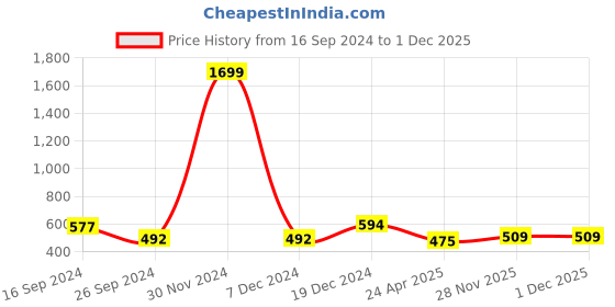 myntra.com Golden Peacock Gold-Plated Geometric Drop Earrings golden peacock Price History Graph from 16 Sep 2024 to 30 Nov 2025
