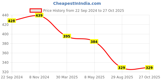 myntra.com Golden Peacock Gold Plated Green Monalisa MOP Finger Ring golden peacock Price History Graph from 22 Sep 2024 to 27 Oct 2025