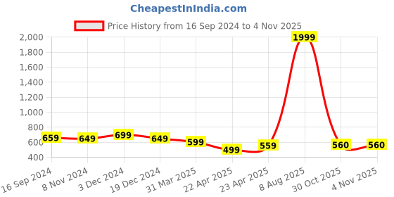 myntra.com Golden Peacock Gold-Plated Quirky Drop Earrings golden peacock Price History Graph from 16 Sep 2024 to 1 Nov 2025