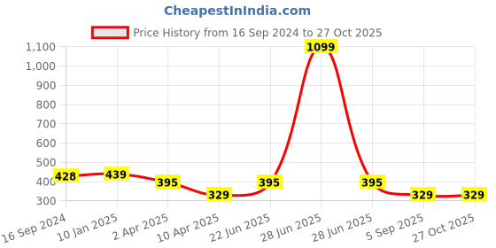 myntra.com Golden Peacock Gold Plated Red Monalisa MOP Finger Ring golden peacock Price History Graph from 16 Sep 2024 to 27 Oct 2025