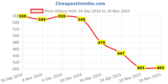 myntra.com Golden Peacock Gold-Toned & Black Handcrafted Enamelled Geometric Drop Earrings golden peacock Price History Graph from 16 Sep 2024 to 18 Nov 2025