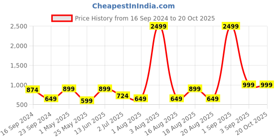 myntra.com Golden Peacock Gold-toned & Blue  Cymbals Playing Showpieces golden peacock Price History Graph from 16 Sep 2024 to 20 Oct 2025