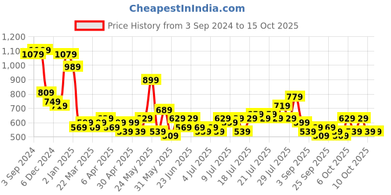 myntra.com Golden Peacock Gold-Toned & Green Abhla Bharat Embellished Wall Frame golden peacock Price History Graph from 3 Sep 2024 to 15 Oct 2025