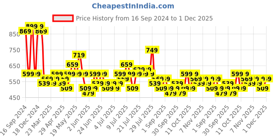 myntra.com Golden Peacock Gold-Toned & Green Handpainted Monkey Musician Showpiece golden peacock Price History Graph from 16 Sep 2024 to 1 Dec 2025