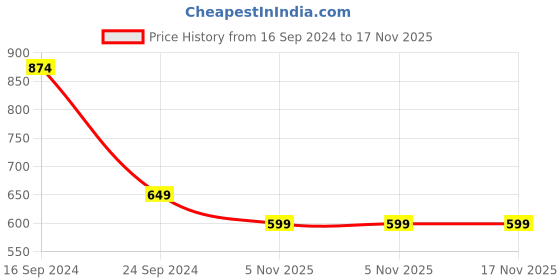 myntra.com Golden Peacock Gold-toned & Purple Musician Lady Showpieces golden peacock Price History Graph from 16 Sep 2024 to 17 Nov 2025