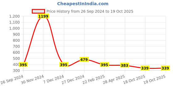myntra.com Golden Peacock Gold-Toned & Red Stone Studded & Beaded Contemporary Drop Earrings golden peacock Price History Graph from 26 Sep 2024 to 18 Oct 2025