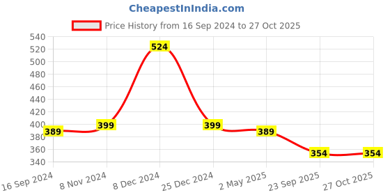 myntra.com Golden Peacock Gold-Toned & Silver-Toned Contemporary Drop Earrings golden peacock Price History Graph from 16 Sep 2024 to 27 Oct 2025