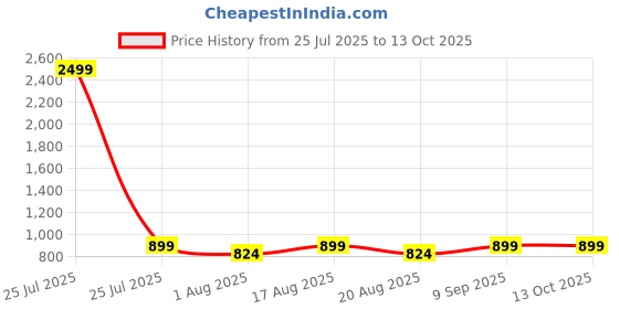 myntra.com Golden Peacock Gold-Toned & White 1 Pieces MDF Table Photo Frames golden peacock Price History Graph from 25 Jul 2025 to 12 Oct 2025