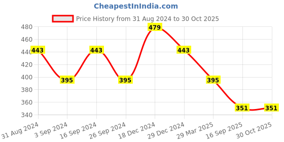 myntra.com Golden Peacock Gold-Toned Classic Drop Earrings golden peacock Price History Graph from 31 Aug 2024 to 30 Oct 2025