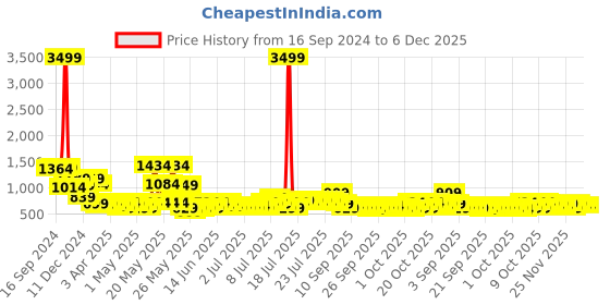 myntra.com Golden Peacock Gold-Toned Figurine Showpiece golden peacock Price History Graph from 16 Sep 2024 to 5 Dec 2025