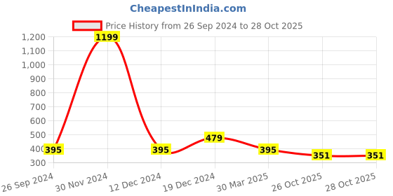 myntra.com Golden Peacock Gold-Toned Floral Drop Earrings golden peacock Price History Graph from 26 Sep 2024 to 28 Oct 2025