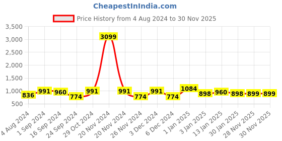myntra.com Golden Peacock Gold Toned Metallic Pooja Thali golden peacock Price History Graph from 4 Aug 2024 to 30 Nov 2025