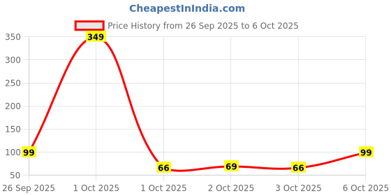 myntra.com golden peacock Golden Set Of 2 Dandiya Sticks With Satin Wrap golden peacock Price History Graph from 26 Sep 2025 to 6 Oct 2025