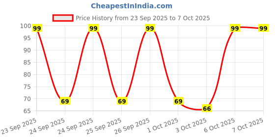 myntra.com golden peacock Golden Set Of 2 Dandiya Sticks With Satin Wrap golden peacock Price History Graph from 23 Sep 2025 to 6 Oct 2025