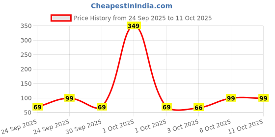 myntra.com golden peacock Golden Set Of 2 Dandiya Sticks With Satin Wrap golden peacock Price History Graph from 24 Sep 2025 to 11 Oct 2025