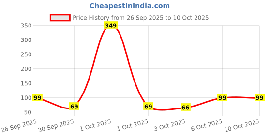 myntra.com golden peacock Golden Set Of 2 Dandiya Sticks With Satin Wrap golden peacock Price History Graph from 26 Sep 2025 to 10 Oct 2025
