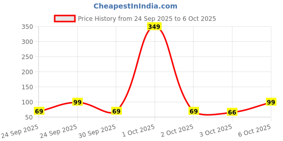 myntra.com golden peacock Golden Set Of 2 Dandiya Sticks With Satin Wrap golden peacock Price History Graph from 24 Sep 2025 to 6 Oct 2025