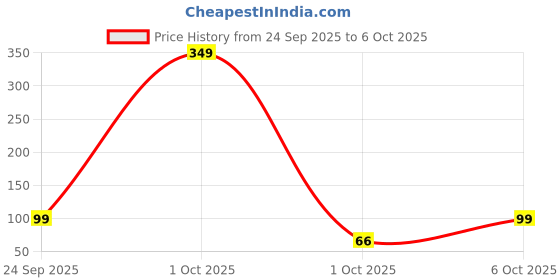 myntra.com golden peacock Golden Set Of 2 Dandiya Sticks With Satin Wrap golden peacock Price History Graph from 24 Sep 2025 to 6 Oct 2025