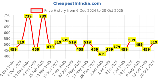 myntra.com Golden Peacock Green & Brown 2 Pieces Textured Leaf Shaped Candle Holders golden peacock Price History Graph from 6 Dec 2024 to 20 Oct 2025
