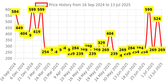 myntra.com Golden Peacock Green & Grey Elephant Horizontal Table-Top Photo Frame golden peacock Price History Graph from 16 Sep 2024 to 13 Jul 2025