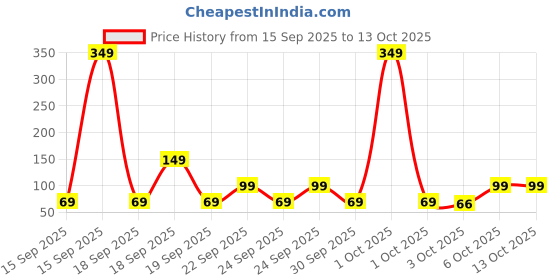 myntra.com Golden Peacock Green & Lavender 2 Pieces Decorative Dandiya Sticks golden peacock Price History Graph from 15 Sep 2025 to 13 Oct 2025