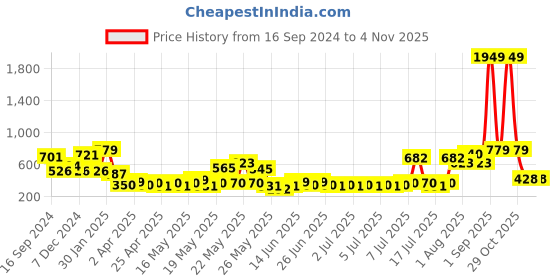 myntra.com Golden Peacock Green & Orange Handcrafted Turban Musicians Showpiece golden peacock Price History Graph from 16 Sep 2024 to 31 Oct 2025