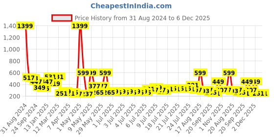myntra.com Golden Peacock Green & Pink Printed Idol Showpiece golden peacock Price History Graph from 31 Aug 2024 to 5 Dec 2025