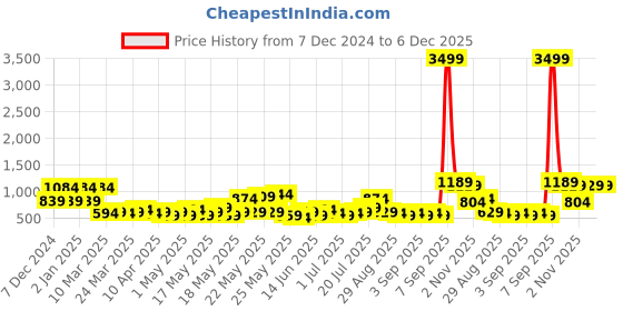 myntra.com Golden Peacock Green and Red Elephant Figurine Showpiece golden peacock Price History Graph from 7 Dec 2024 to 5 Dec 2025