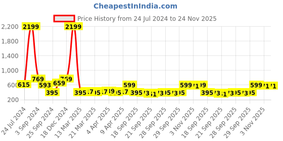 myntra.com Golden Peacock Green & Silver-Toned Agate Stone Wish Tree Handcrafted Showpiece golden peacock Price History Graph from 24 Jul 2024 to 23 Nov 2025