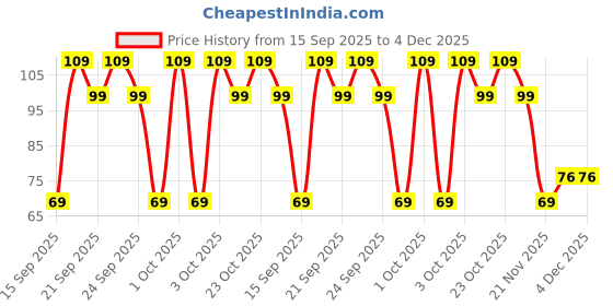 myntra.com Golden Peacock Green & White 2 Pieces Decorative Dandiya Sticks golden peacock Price History Graph from 15 Sep 2025 to 4 Dec 2025