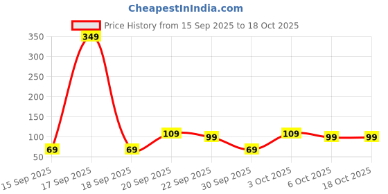 myntra.com Golden Peacock Green & White 2 Pieces Decorative Dandiya Sticks With Satin Wrap golden peacock Price History Graph from 15 Sep 2025 to 17 Oct 2025