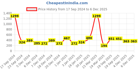 myntra.com Golden Peacock Green & White Ganesha Showpiece golden peacock Price History Graph from 17 Sep 2024 to 4 Dec 2025