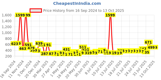 myntra.com Golden Peacock Green Figurine Showpiece golden peacock Price History Graph from 16 Sep 2024 to 13 Oct 2025
