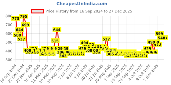 myntra.com Golden Peacock Green Printed Lady With Umbrella Showpiece golden peacock Price History Graph from 16 Sep 2024 to 27 Dec 2025