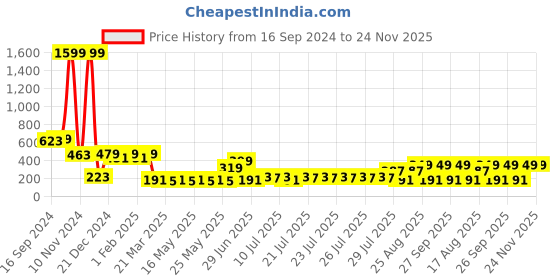 myntra.com Golden Peacock Grey 1 Pieces MDF Table Photo Frames golden peacock Price History Graph from 16 Sep 2024 to 23 Nov 2025