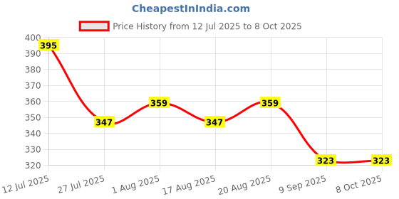 myntra.com Golden Peacock Grey & White 1 Pieces MDF Table Photo Frames golden peacock Price History Graph from 12 Jul 2025 to 8 Oct 2025