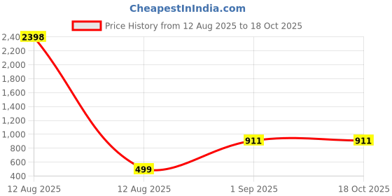 myntra.com Golden Peacock Grey & White 2 Pieces Table Photo Frames golden peacock Price History Graph from 12 Aug 2025 to 18 Oct 2025