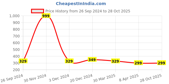 myntra.com Golden Peacock Leather Multistrand Bracelet golden peacock Price History Graph from 26 Sep 2024 to 27 Oct 2025