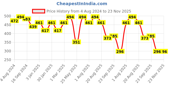 myntra.com Golden Peacock Men Navy Blue Father's Day Greeting Card With Handcrafted Eyeglass Holder golden peacock Price History Graph from 4 Aug 2024 to 23 Nov 2025