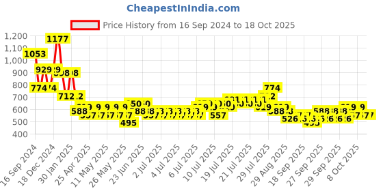 myntra.com Golden Peacock Metallic-Toned & Red Textured Tribal Metal Showpiece golden peacock Price History Graph from 16 Sep 2024 to 18 Oct 2025