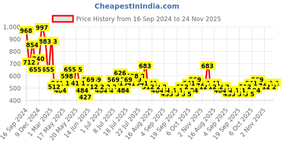 myntra.com Golden Peacock Multi-Coloured Handcrafted Sardar Musicians Decorative Showpiece golden peacock Price History Graph from 16 Sep 2024 to 24 Nov 2025